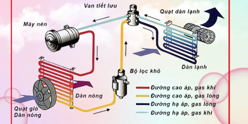 Nắm rõ nguyên lý hoạt động của máy lạnh